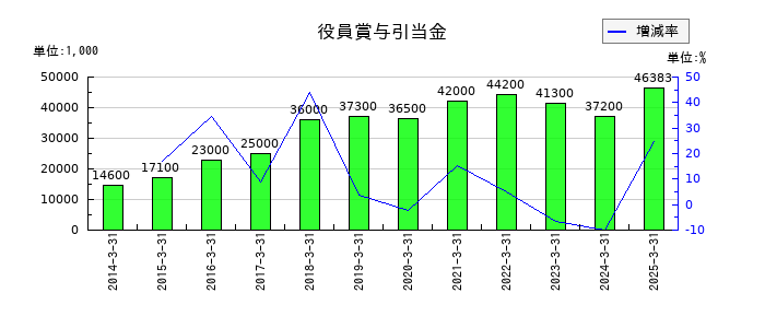 中央倉庫の役員賞与引当金の推移