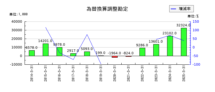 中央倉庫の為替換算調整勘定の推移