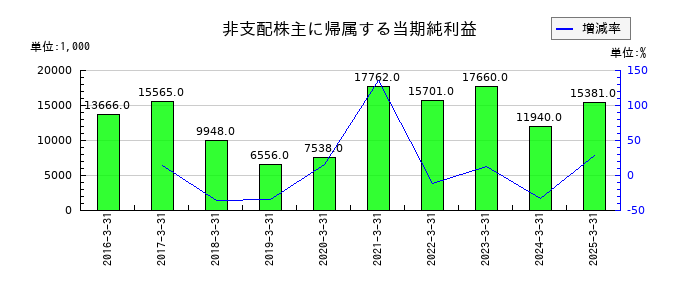 中央倉庫の非支配株主に帰属する当期純利益の推移