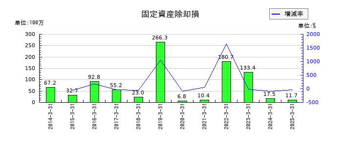 中央倉庫の固定資産除却損の推移