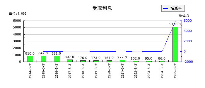 中央倉庫の受取利息の推移