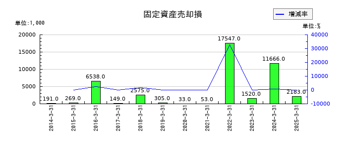 中央倉庫の固定資産売却損の推移