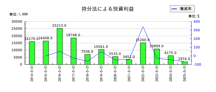 中央倉庫の持分法による投資利益の推移