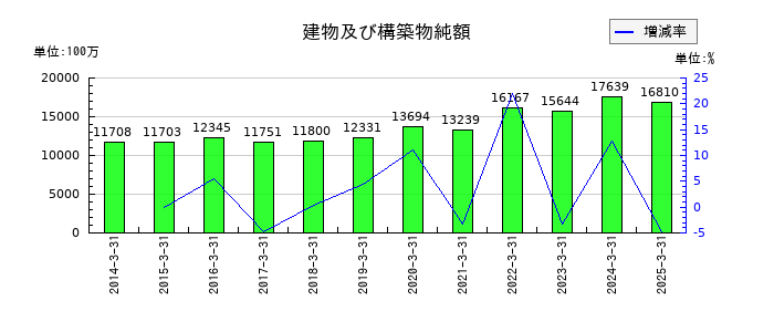 中央倉庫の建物及び構築物純額の推移