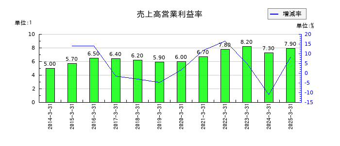 中央倉庫の売上高営業利益率の推移