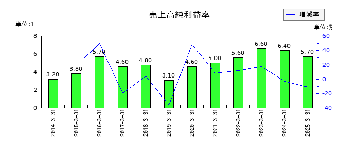 中央倉庫の売上高純利益率の推移