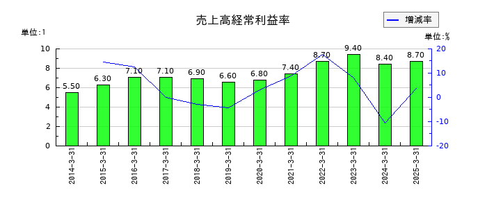 中央倉庫の売上高経常利益率の推移
