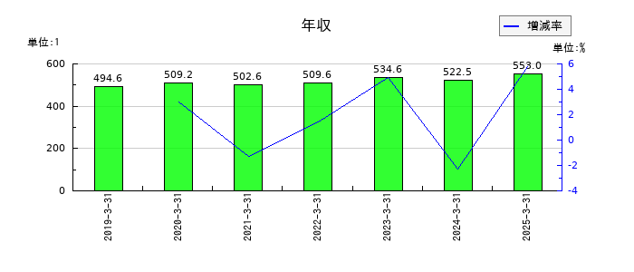 中央倉庫の年収の推移