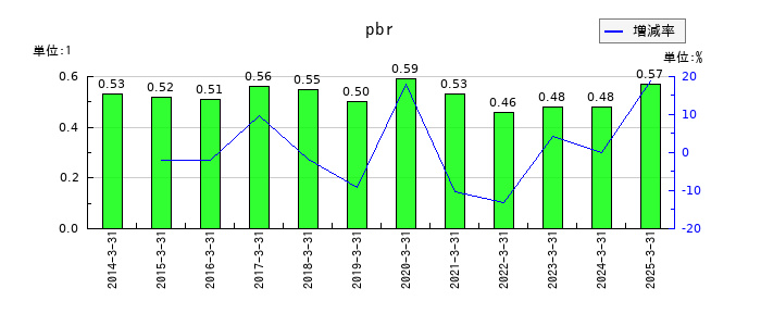 中央倉庫のpbrの推移