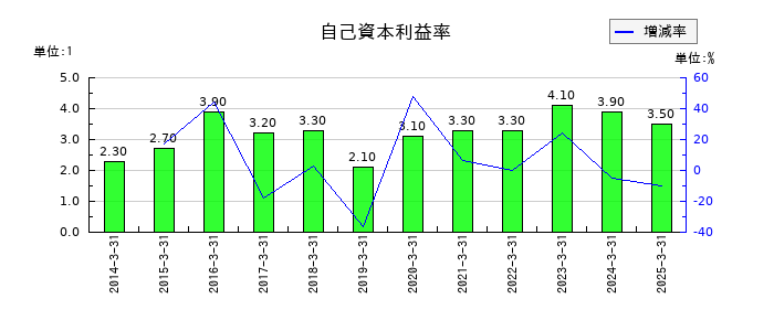 中央倉庫の自己資本利益率の推移