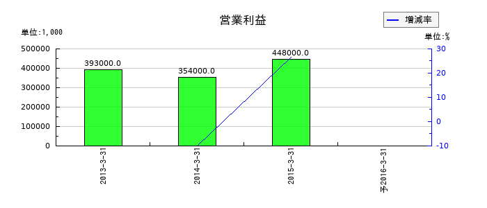 三和倉庫の通期の営業利益推移