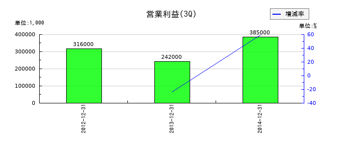 三和倉庫の第3四半期の営業利益推移