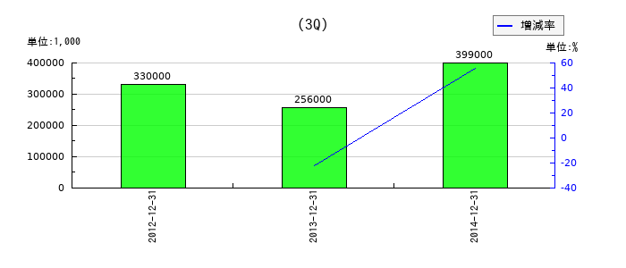 三和倉庫の第3四半期の経常利益推移