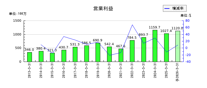 川西倉庫の通期の営業利益推移