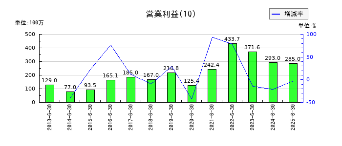 川西倉庫の第1四半期の営業利益推移