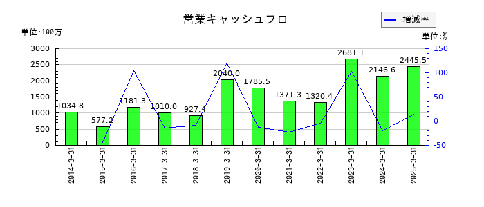 川西倉庫の営業キャッシュフロー推移