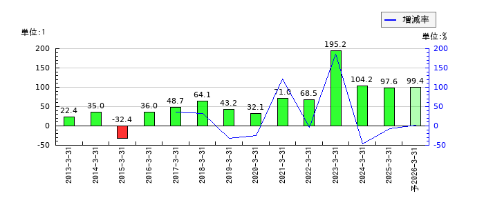 川西倉庫のEPS(一株当たりの利益)推移