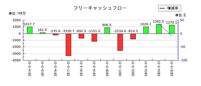 川西倉庫のフリーキャッシュフロー推移