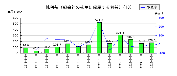 川西倉庫の第1四半期の純利益推移
