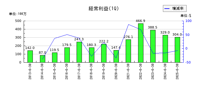 川西倉庫の第1四半期の経常利益推移