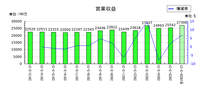 川西倉庫の通期の売上高推移