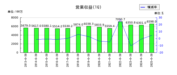 川西倉庫の第1四半期の売上高推移