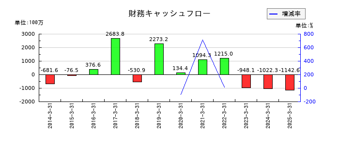 川西倉庫の財務キャッシュフロー推移