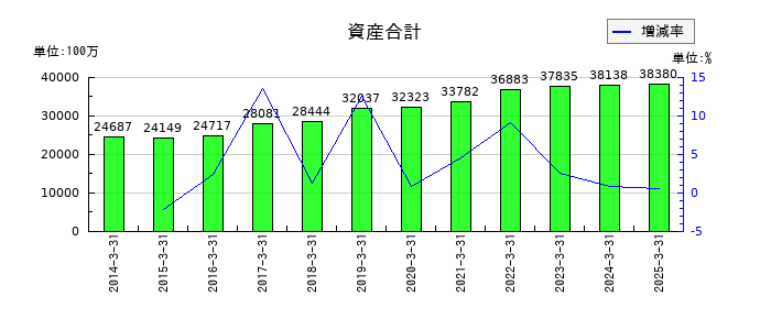 川西倉庫の資産合計の推移
