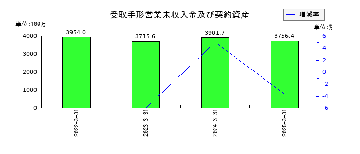 川西倉庫の受取手形営業未収入金及び契約資産の推移