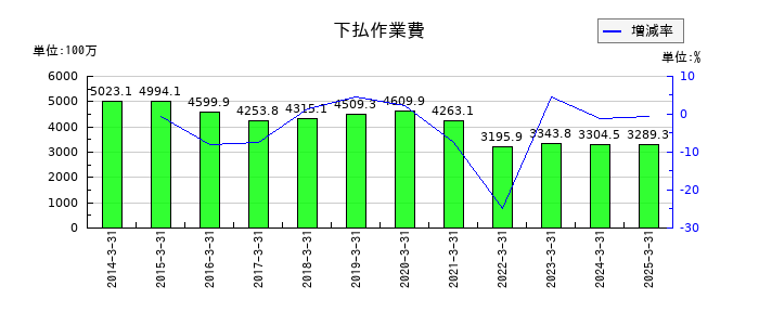 川西倉庫の下払作業費の推移