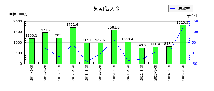 川西倉庫の短期借入金の推移