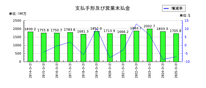 川西倉庫の支払手形及び営業未払金の推移