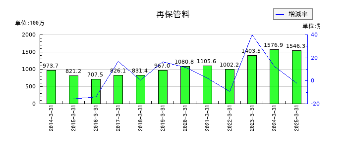 川西倉庫の再保管料の推移