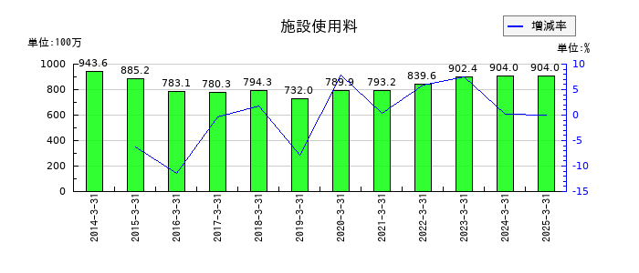 川西倉庫の施設使用料の推移