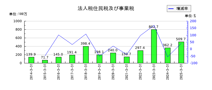 川西倉庫の法人税住民税及び事業税の推移