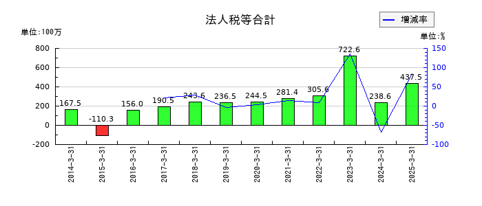 川西倉庫の法人税等合計の推移