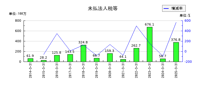 川西倉庫の未払法人税等の推移