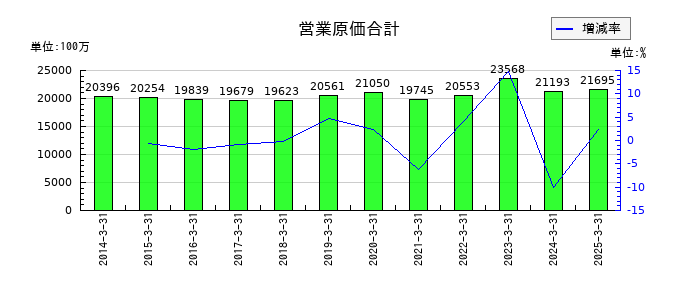 川西倉庫の営業原価合計の推移