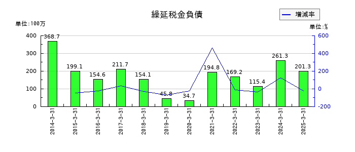 川西倉庫の繰延税金負債の推移