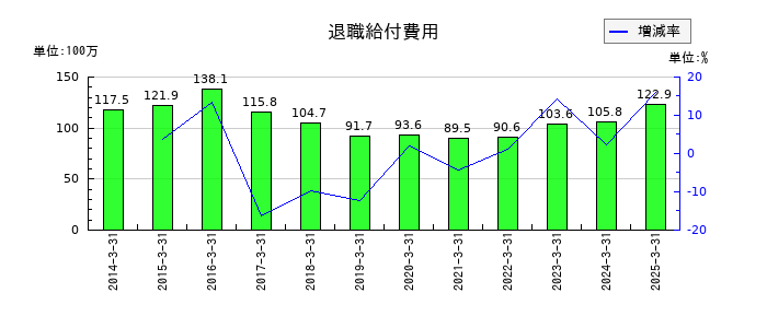 川西倉庫の退職給付費用の推移