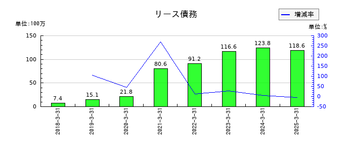 川西倉庫のリース債務の推移