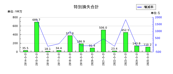 川西倉庫の特別損失合計の推移