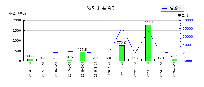 川西倉庫の特別利益合計の推移