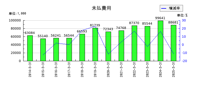 川西倉庫の未払費用の推移