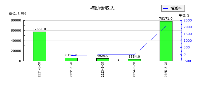 川西倉庫の補助金収入の推移