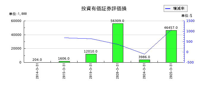 川西倉庫の投資有価証券評価損の推移