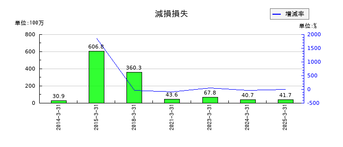 川西倉庫の減損損失の推移