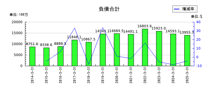 川西倉庫の負債合計の推移