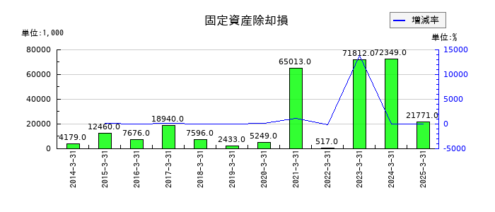 川西倉庫の固定資産除却損の推移