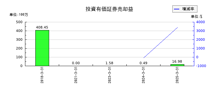 川西倉庫の投資有価証券売却益の推移